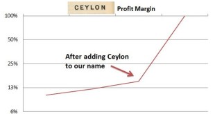 Ceylon Name